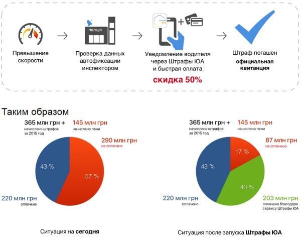 Создатели проекта уверены, что своевременное информирование о полученных штрафах станет особенно актуальным вопросом, когда в Украине заработает система автоматической фото- и видеофиксации. Быстрая оплата штрафа позволит водителям избежать начисления пени.