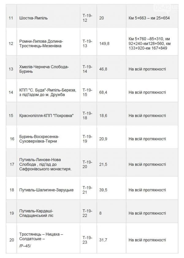 С 20 марта на некоторых дорогах Сумщины будет введено ограничение на движение транспорта