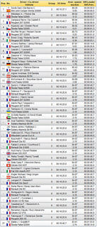 Результаты 6-го СУ Tour de Corse 