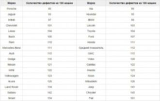 Рейтинг надёжности по брендам 