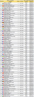 Результаты после первого СУ Tour de Corse 