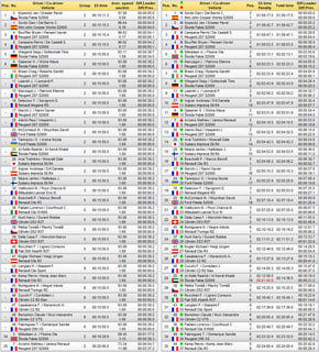 Результаты после 8-го СУ Tour de Corse 