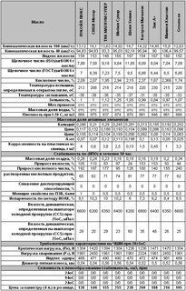 Сводная таблица результатов исследования масел 