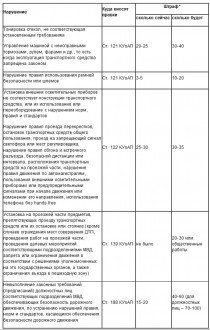 Новые штрафы. За какие нарушения ужесточат наказание? (в таблице сумма штрафа в в необлагаемых налогом минимумах доходов граждан – сейчас это 17 грн) 