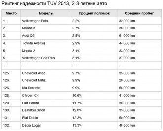 Рейтинг надежности TÜV 2013. 2-3 летние авто. 