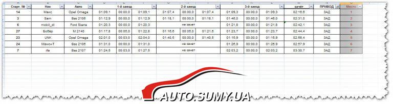 Результаты задний привод