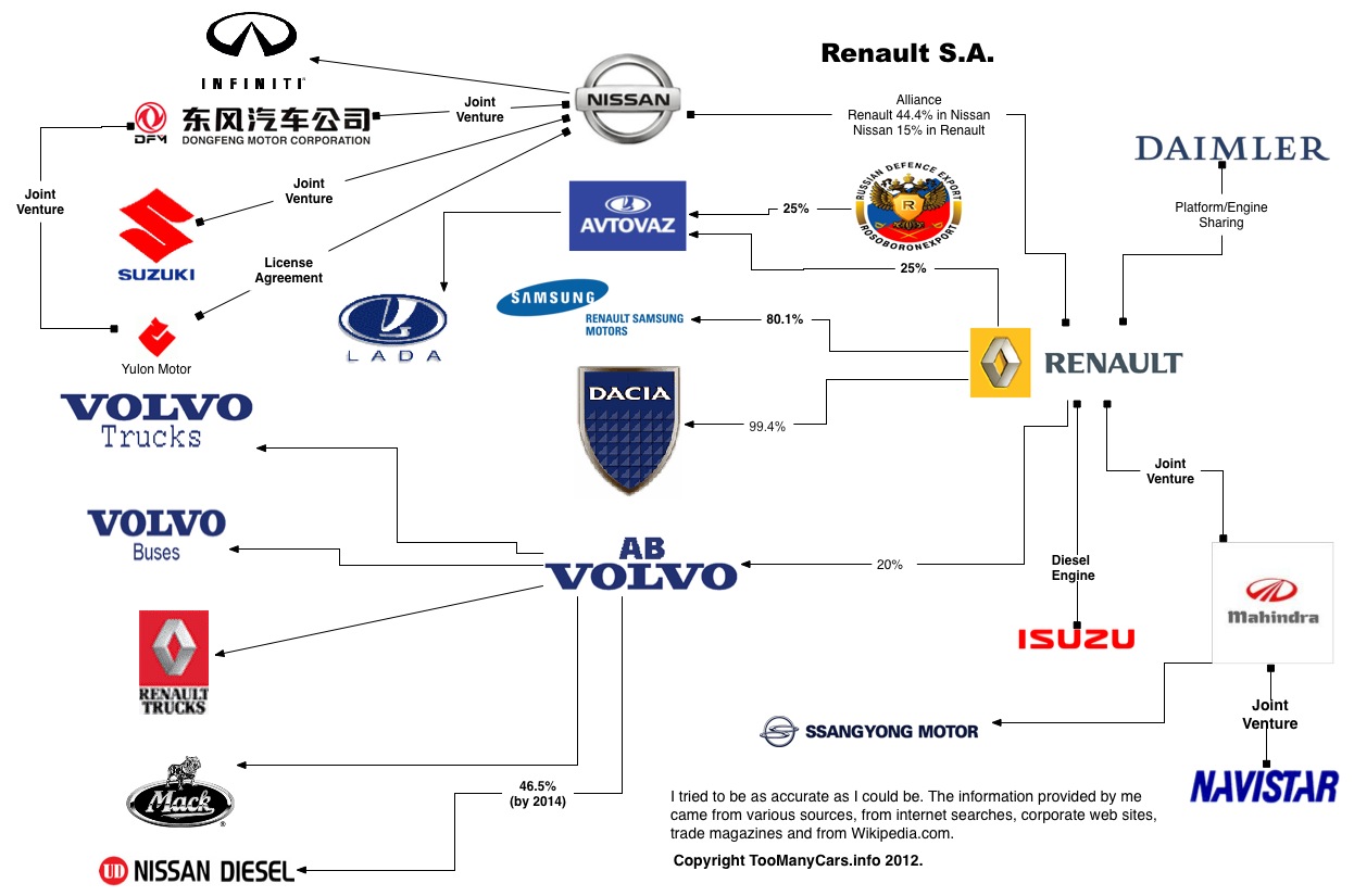 Корпорации машин. Renault дочерние компании. Концерны автомобилей. Концерны и марки автомобилей. Крупные автомобильные концерны.