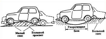 технические возможности автомобиля влияющие на проходимость