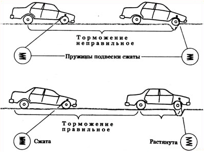 торможение на яме