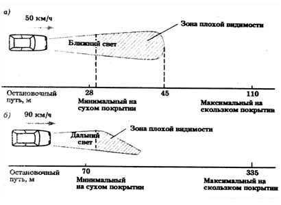 зоны видимости при разной скорости