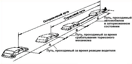 Какой путь больше остановочный или тормозной. Схема тормозного пути автомобиля. Остановочный и тормозной путь схема. Что такое тормозной путь транспортного средства. След торможения автомобиля на схеме.