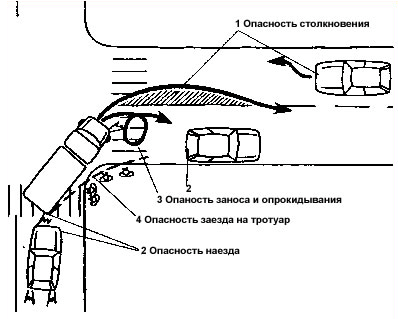 Опасности при поворотах на перекрестках