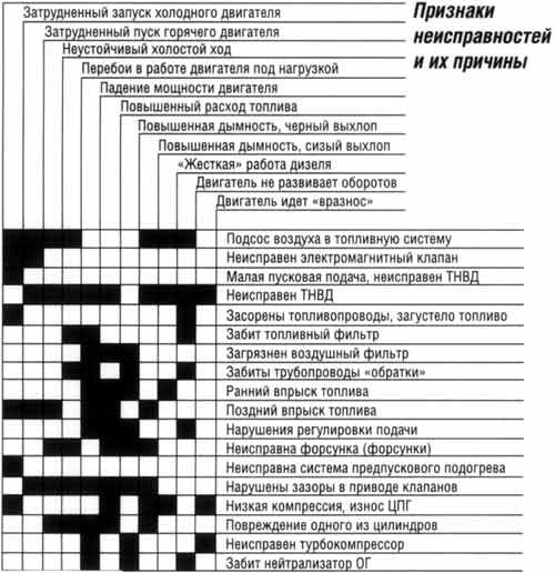 таблица основных неисправностей дизельных двигателей