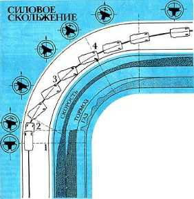 Рис. 27. Прохождение поворота силовым скольжением