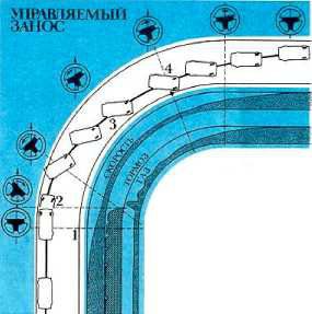 Рис. 28. Прохождение поворота в управляемом заносе