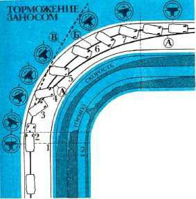 Рис. 30. Торможение в повороте путем увеличения угла заноса