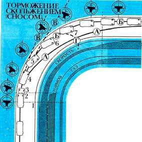 Рис. 31. Торможение в повороте скольжением (сносом) четырех колес