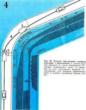 Рис. 36. Техника прохождения поворота категории 4 вкатыванием