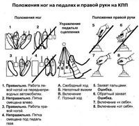 Положение ног на педалях и правой руки на КПП