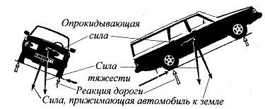 Силы, действующие на автомобиль