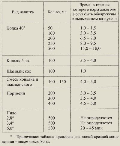 Сроки определения наличия паров алкоголя в выдыхаемом воздухе в зависимости от количества и вида употребляемого напитка