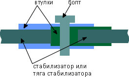 Стабилизаторы поперечной устойчивости