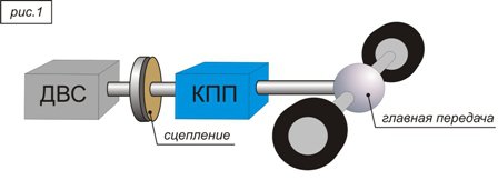 Принцип работы трансмиссии автомобиля