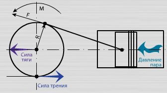Схема работы паровоза