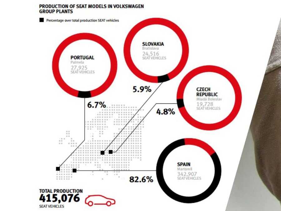 Распределение производства автомобилей Seat