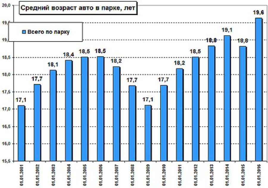 Средний возраст автомобилей в Украине. Статистика Автоконсалтинга.