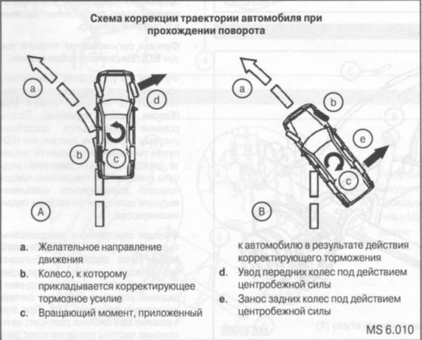 ИЗБЫТОЧНАЯ ПОВОРАЧИВАЕМОСТЬ АВТО