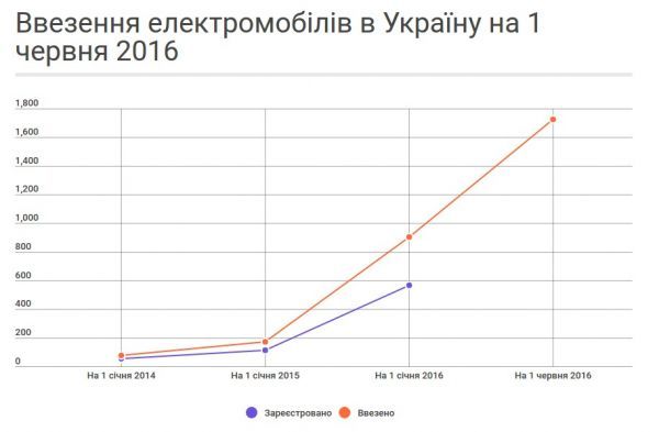 За 5 месяцев 2016 года в Украину ввезли 822 электромобиля