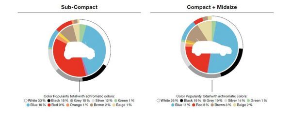 Субкомпактные, а также компактные и среднеразмерные автомобили. Во внешнем круге показано общее распределение цветов, во внутреннем – самые популярные хроматические цвета.