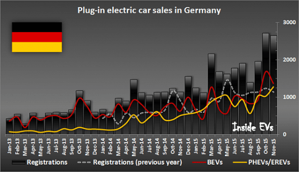 Німеччина серйозно посилила стимули для електромобілів