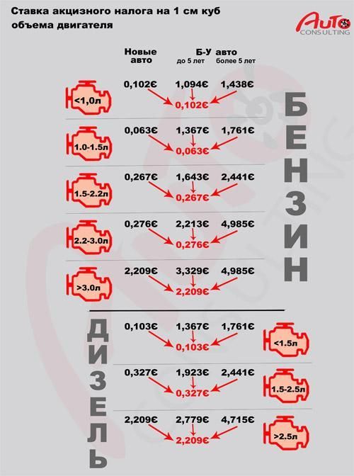 Ставки акцизного налога на 1 см. куб. по законопроекту №3251