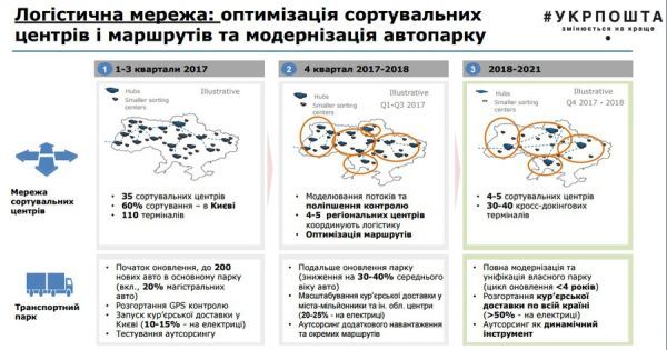 Из презентации пятилетнего плана развития Укрпочты (источник: mtu.gov.ua).