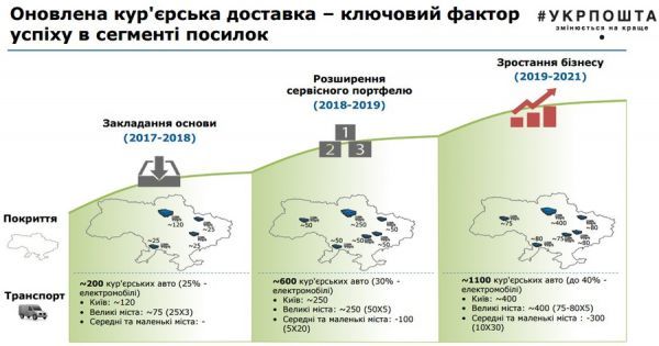 Из презентации пятилетнего плана развития Укрпочты (источник: mtu.gov.ua).