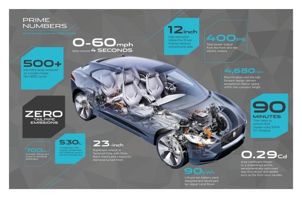 У I-Pace два багажника - спереди и сзади. Передний вмещает 28 л, а отсек позади второго ряда рассчитан на 530 л. Отличительной чертой новинки является полностью ровный пол, хотя передние сидения разделяет массивная центральная консоль и подлокотник с 8-литровым боксом.