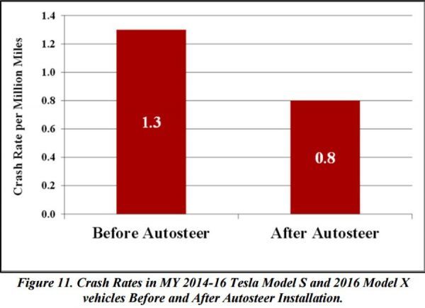 Количество аварий на каждый миллион миль с участием Tesla Model S и Model X до и после появления функции автоматического подруливания.