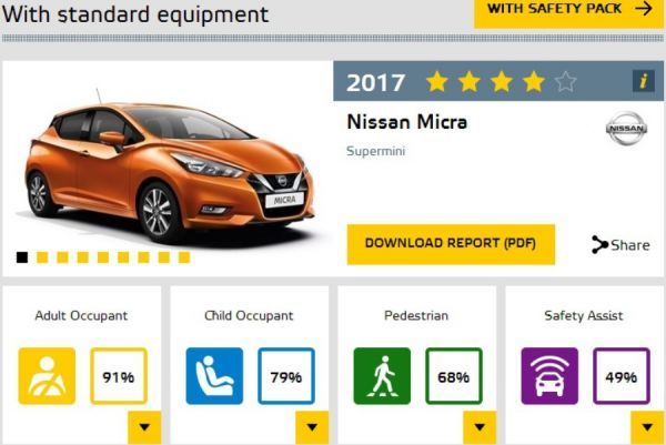 Несколько хуже результат у Nissan Micra. Тесты он сдал на четыре, но его дополнительный пакет безопасности, включающий системы распознавания пешеходов, автоматического торможения и удержания полосы специалисты лаборатории оценили в пять «звезд».