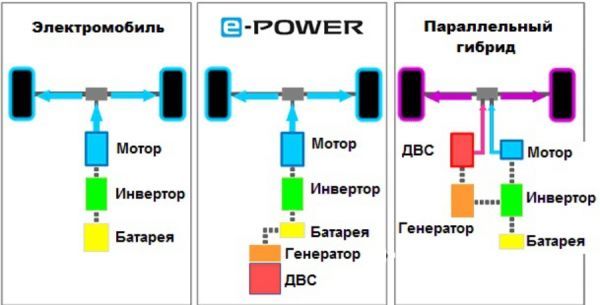 В Nissan Note e-Power бензиновый двигатель не связан с колесами - он лишь заряжает аккумуляторную батарею, и в отличие от электромобилей источником энергии также является двигатель внутреннего сгорания.