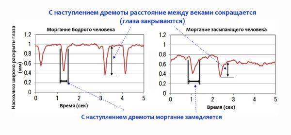 Бесконтактные технологии Panasonic не дадут водителям заснуть за рулем