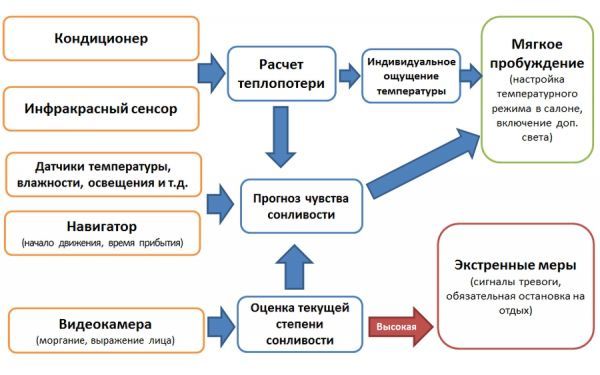 Бесконтактные технологии Panasonic не дадут водителям заснуть за рулем