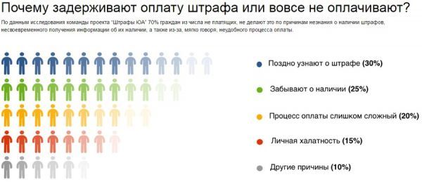 Появилось приложение для оплаты штрафов за нарушения