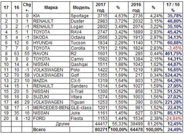 Популярные модели авто на украинском авторынке за 2017 год. Данные AUTO-Consulting