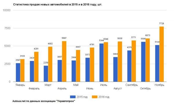 На авторынке Украины зафиксированы рекордные за два года продажи