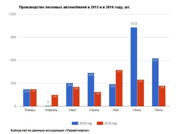 Производство легковых автомобилей в 2015 и 2016 году