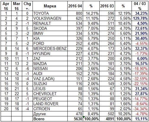 Продажи автомобилей в Украине в апреле 2016