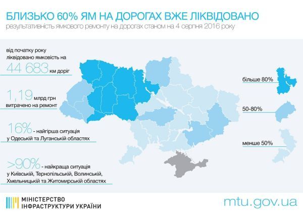 Укравтодор отчитался о результатах ликвидации «ямочности» на дорогах