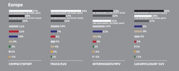 Самые популярные цвета кузова в Европе по классам автомобилей